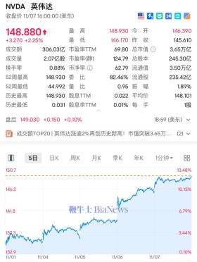 英伟达股价涨2%再创历史新高：市值3.65万亿美元巩固全球第一  