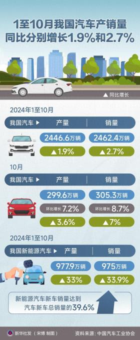 1至10月我国汽车产销量同比分别增长1.9%和2.7%  