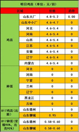 2024年11月28日市场行情：鸡苗缥缈不定，毛鸡踟蹰稳定 